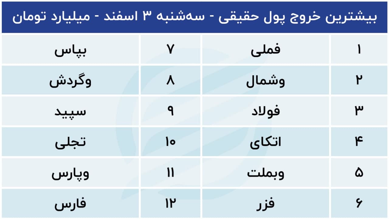 پیش بینی بورس