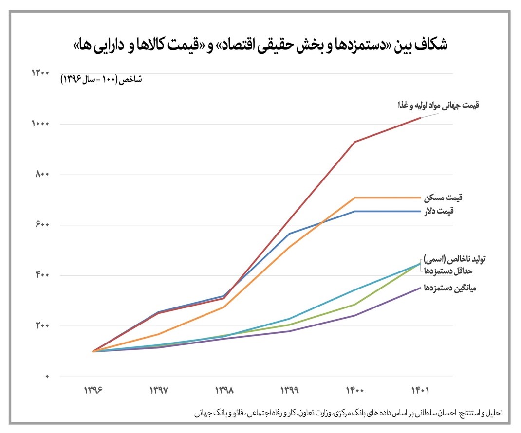 سیر تا پیاز نرخ ارز در سال 1401 سیر تا پیاز نرخ ارز در سال 1401
