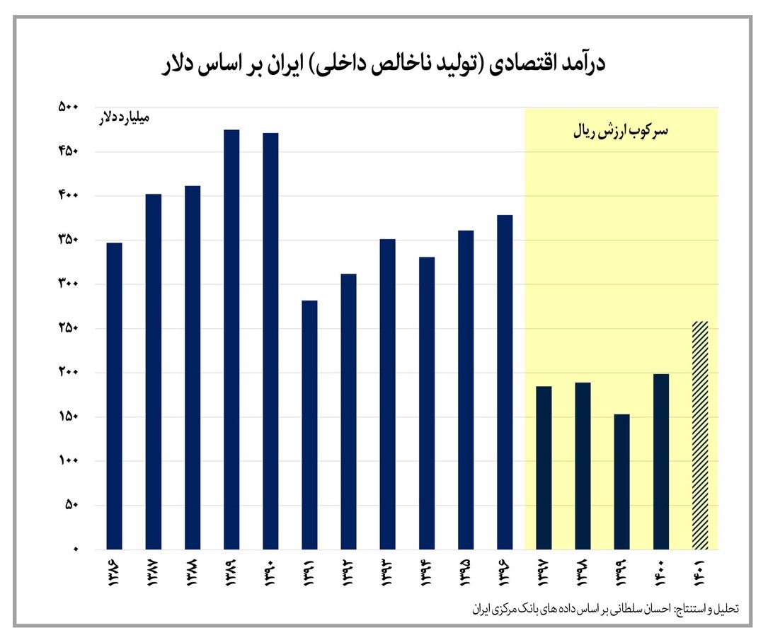 سیر تا پیاز نرخ ارز در سال 1401 سیر تا پیاز نرخ ارز در سال 1401
