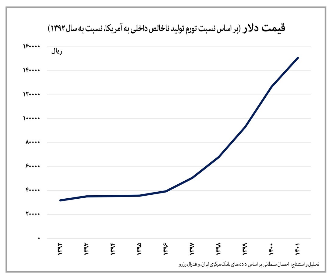 سیر تا پیاز نرخ ارز در سال ۱۴۰۱ سیر تا پیاز نرخ ارز در سال ۱۴۰۱