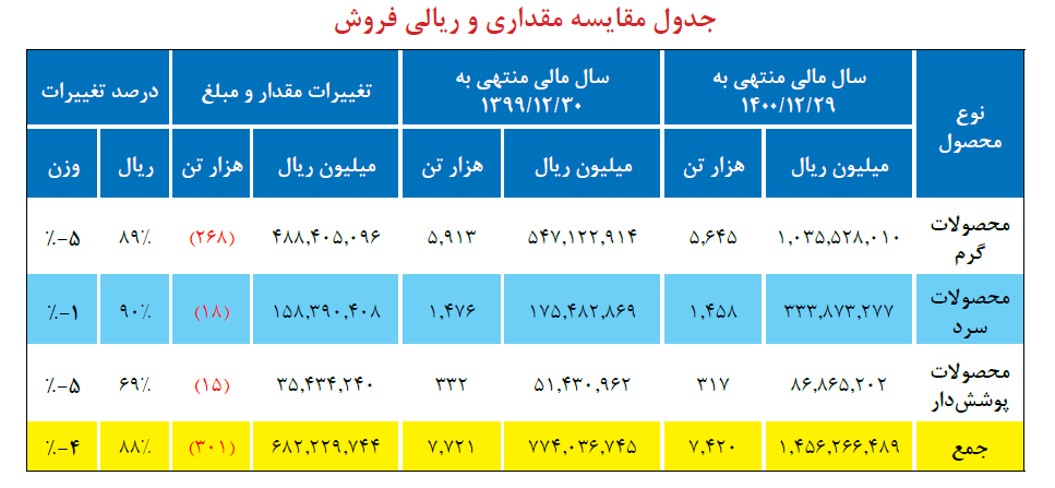 پرونده فولاد مبارکه؛ مشت نمونه خروار مدیریت لیبرالی
