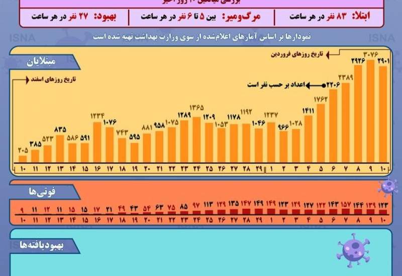 اینفوگرافیک / وضعیت رشد شیوع کرونا در ایران تا ۱۰ فروردین