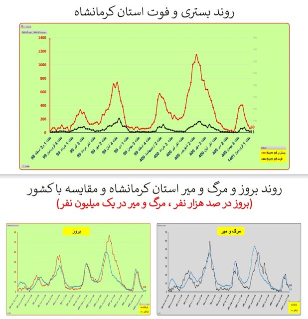 هفته ۱۱۰ همه‌گیری کرونا در ایران/۴۰۱ فوتی در هفته اول فروردین امسال