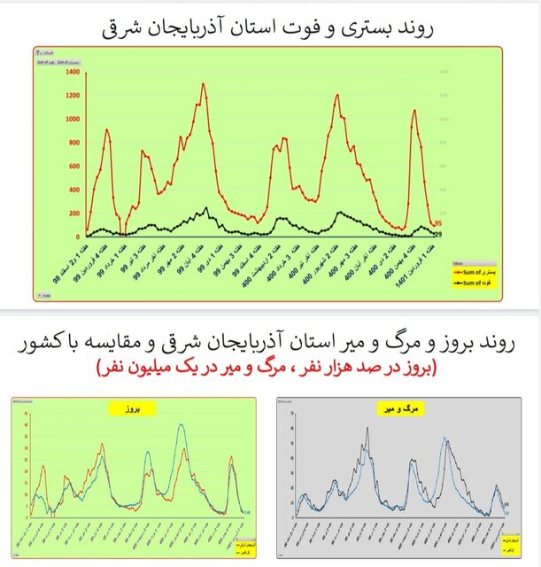 هفته ۱۱۰ همه‌گیری کرونا در ایران/۴۰۱ فوتی در هفته اول فروردین امسال