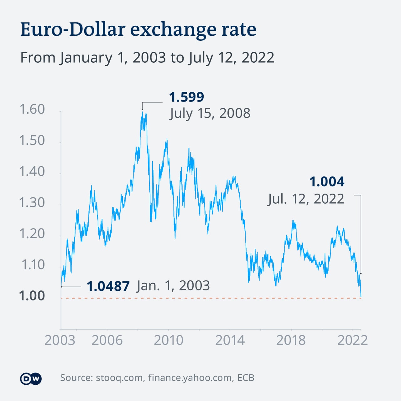کاهش ارزش یورو