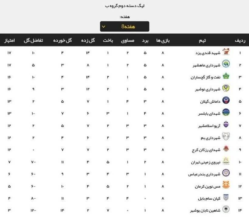 پیروزی قاطع تیم فوتبال نفت و گاز  مقابل تیم کرجی
