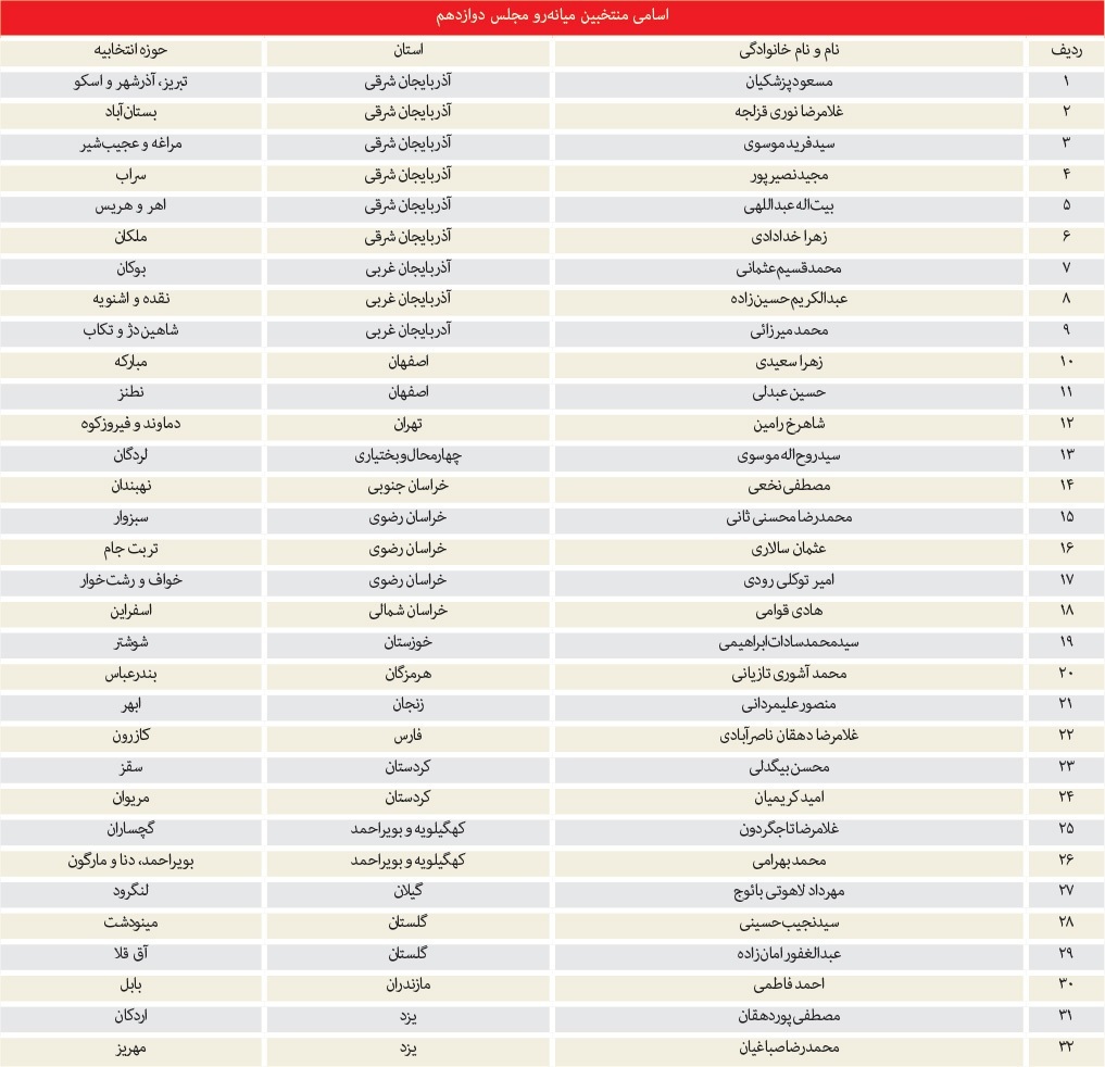 جدول اسامی ۳۲ میانه‌رو راه‌یافته به مجلس دوازدهم / پزشکیان، رئیس احتمالی فراکسیون منتقد دولت