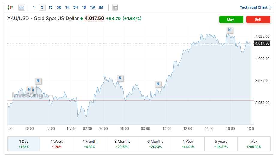 قیمت سکه 2 کانال بالا پرید | طلای جهانی موتور طلای داخلی را روشن کرد | صعود دسته‌جمعی قیمت‌ها