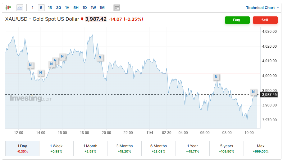 طلا زیر مرز ۴۰۰۰ دلار در برابر دلار قدرتمند | افت قیمت فلزات گرانبها