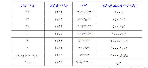 آمار خودروهای یارانه‌بگیران | حذف سه دهک بالای جامعه چقدر واقعی است؟ +جدول