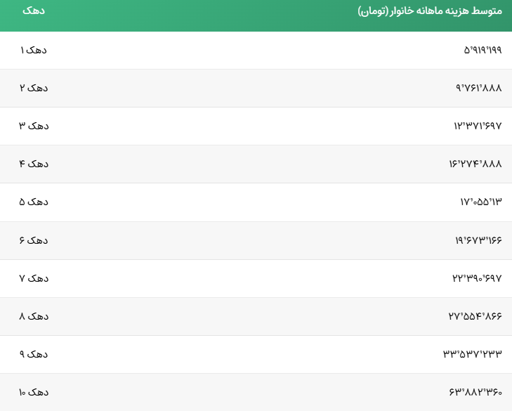 آمار خودروهای یارانه‌بگیران | حذف سه دهک بالای جامعه چقدر واقعی است؟ +جدول